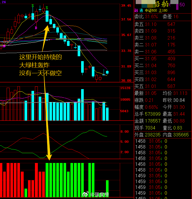 军工军工 中国最牛的军工股，自从伊战开始，就是持续的大绿柱被做空，没有一天不是绿
