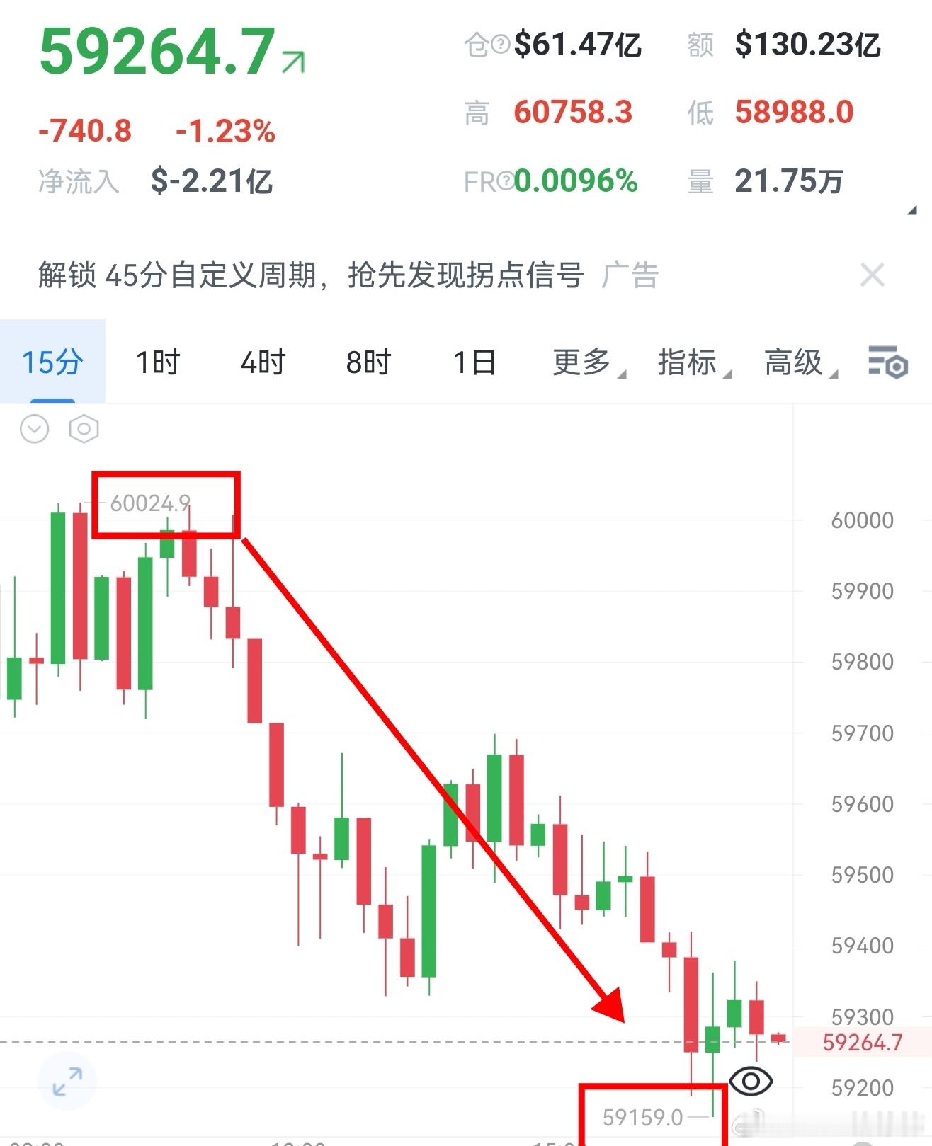 预判空头趋势完美落地，饼价自60000关口承压持续下行，最低触及59159。全周