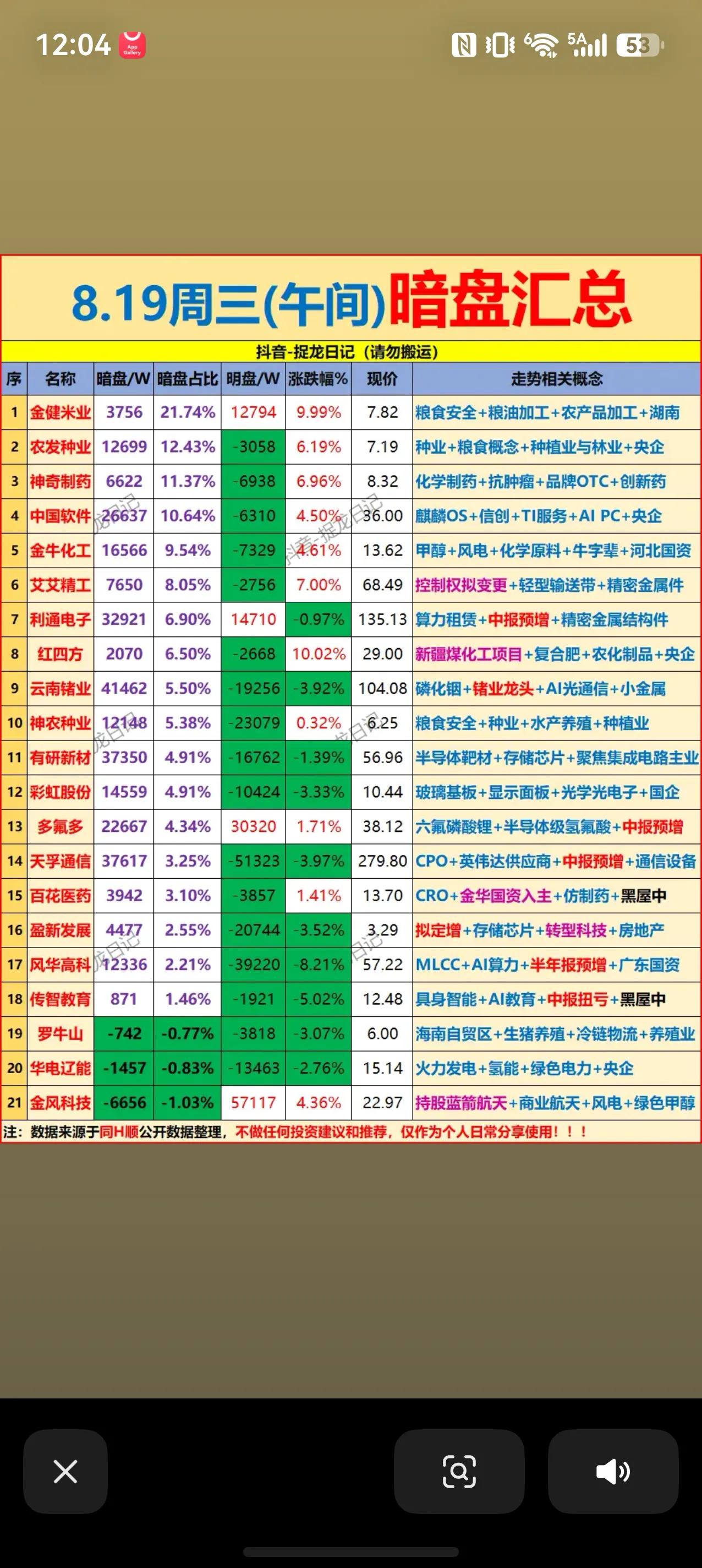 8.19周三午间暗盘数据一览，看清资金真实动向
周三午间暗盘数据出炉，可以直观观