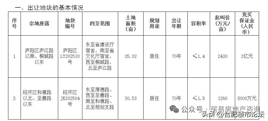 年底合肥又要卖两块地。现在合肥是外围的地卖完了，卖的都是好地段的了。
一块是庐阳