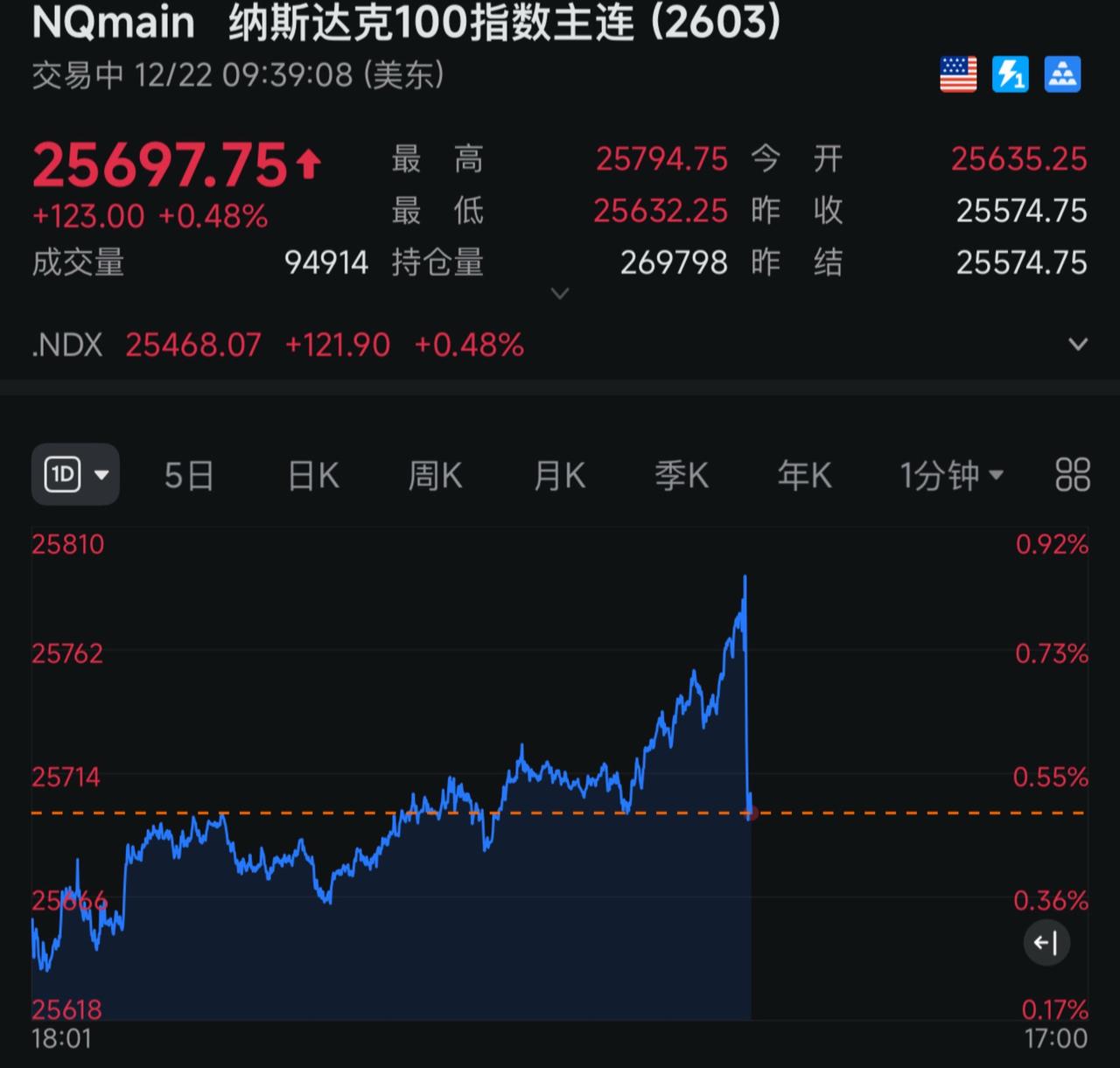 圣诞行情？开盘爆雷！