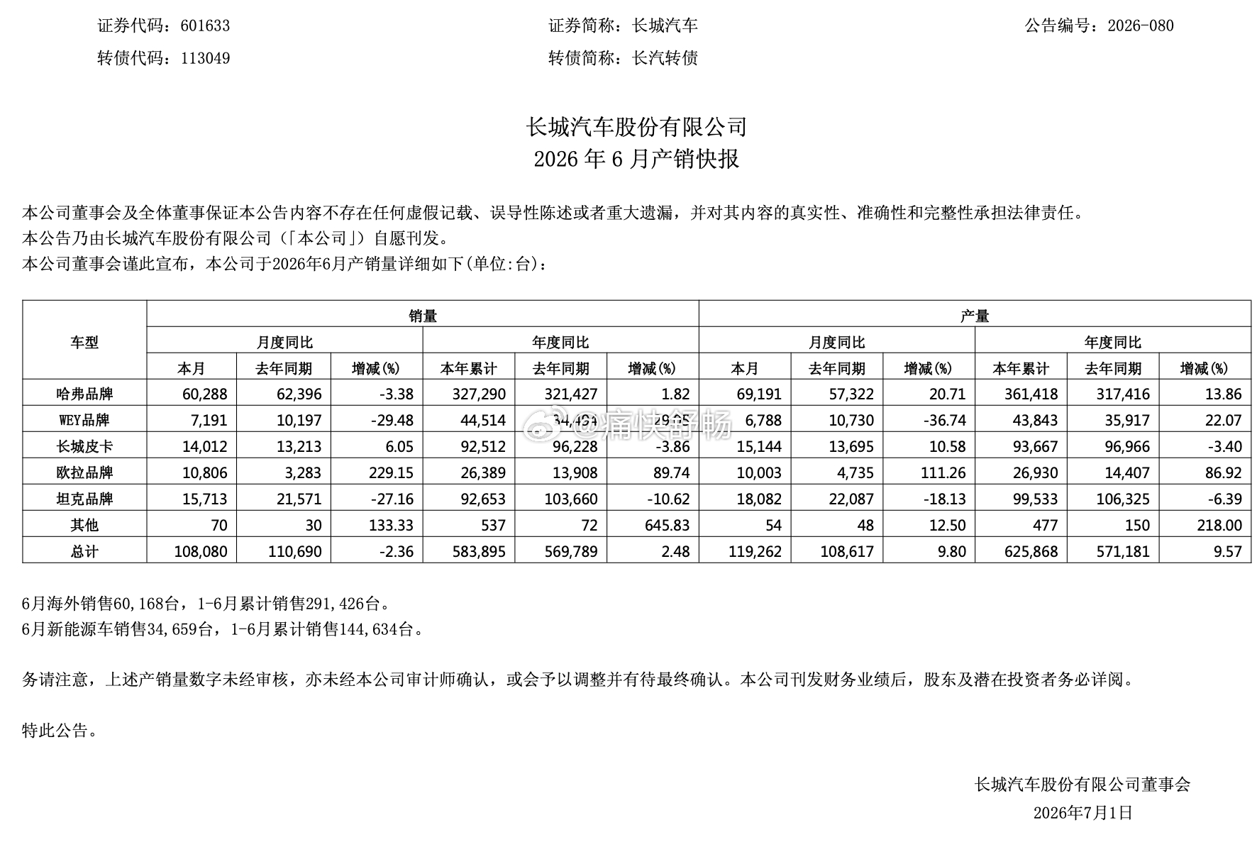 长城汽车公布26年6月销量：6月乘用车销量9.4万辆！1、长城汽车销量：- 乘用