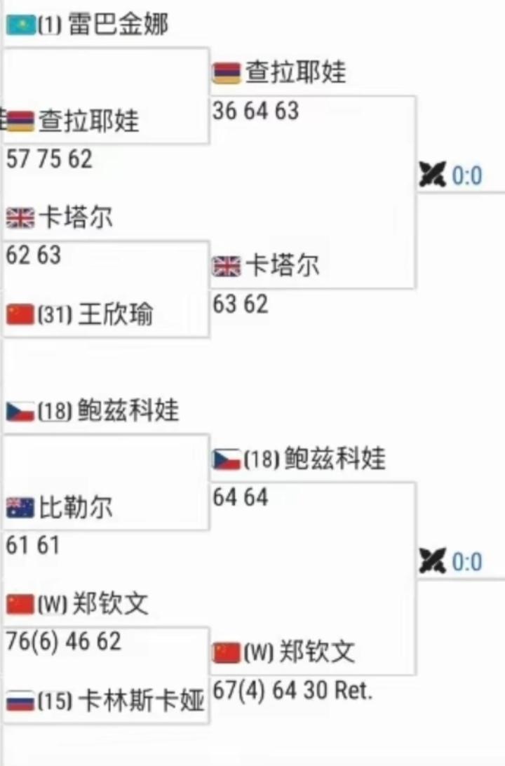 1/4区最有希望进入四强的是郑钦文
随着莱巴金娜的出局，最大的受益者是郑钦文，也