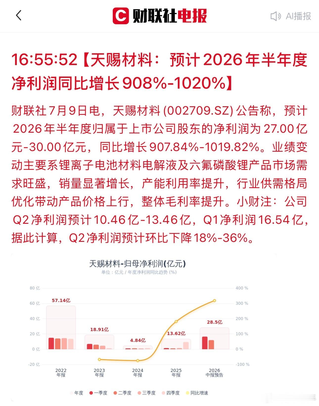 天赐材料：预计2026年半年度净利润同比增长908%-1020% 