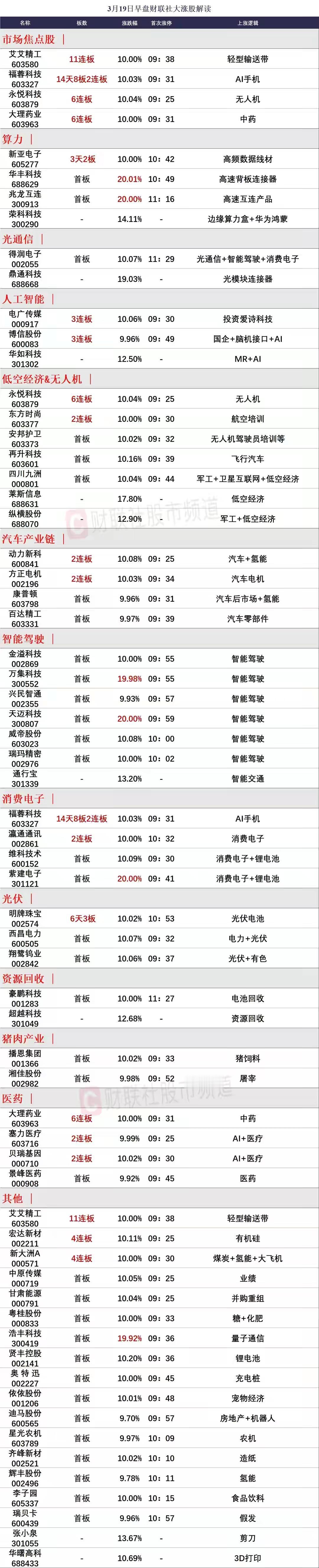 大盘微调，艾艾精工继续强势抱团，大理药业再迎强助攻！

1、今天大盘从早盘起就是