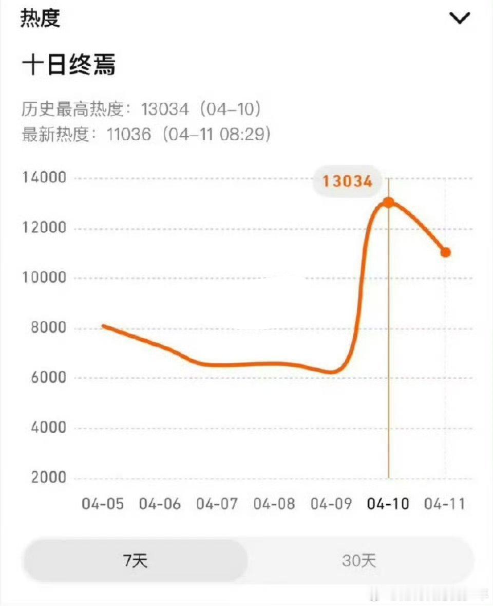 肖战已集齐9部大男主剧十日终焉昨日官宣开机:🔥百值：肖战百指4.6w+，十日终