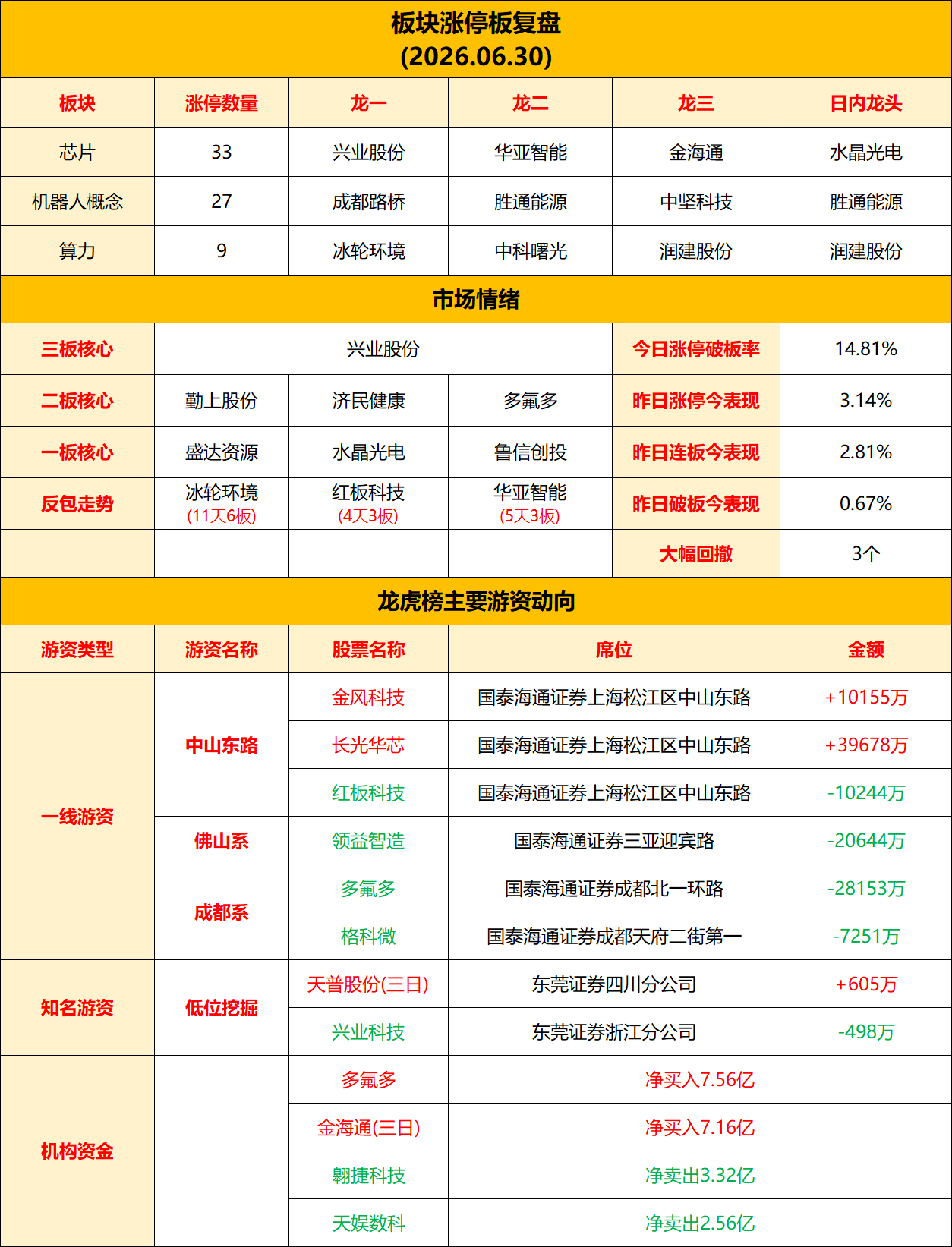 6月30一张图复盘，仅朋友们参考a股