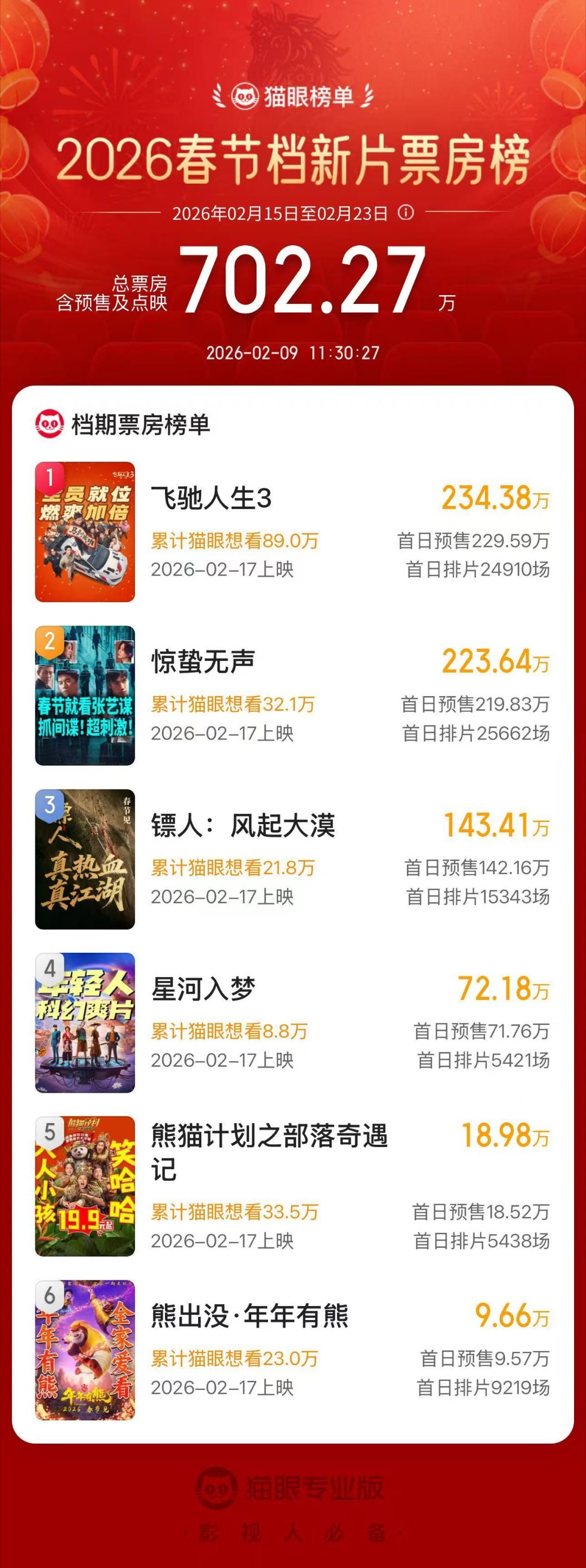 电影飞驰人生3预售开启就连沈腾也要抢飞驰3的票《飞驰人生3》目前实时预售第一，新