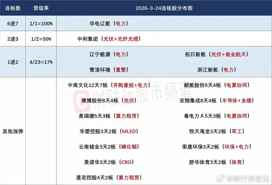 3月25日盘前预案：缩量普涨并不是什么好事，短线重点关注算电协同大分歧后的高低切