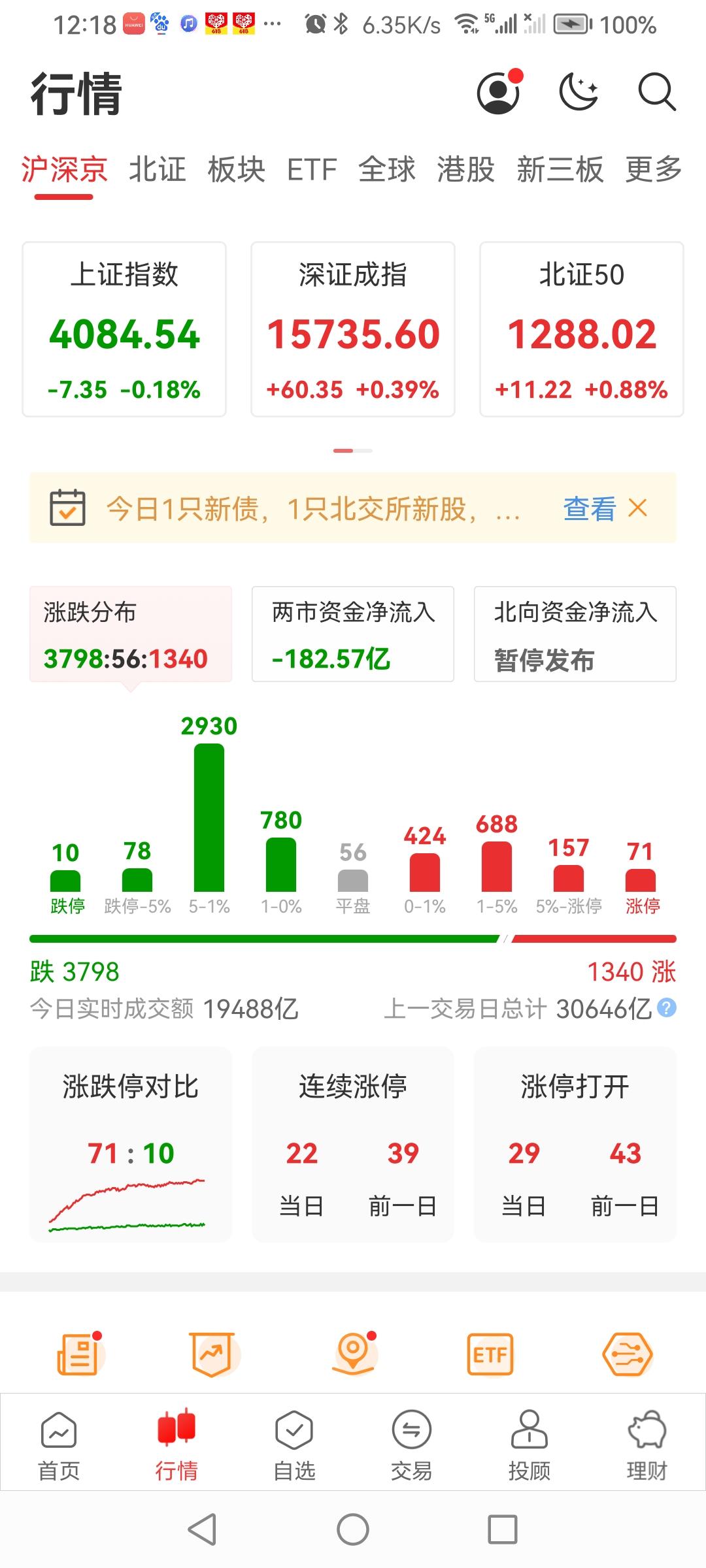 6.17日午间收盘了！a股大盘低开拉高，震荡运行。三大指数涨跌不一，截止上午收盘
