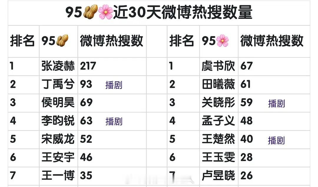 95生95花近30天微博热搜数量 