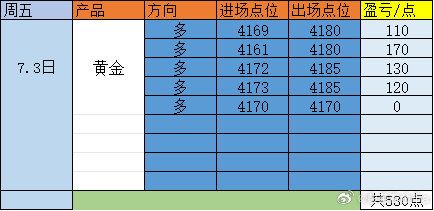 黄金今日波动虽然缓慢，不过咱们的li依旧不少，发挥的也还算稳定，整体530点的收