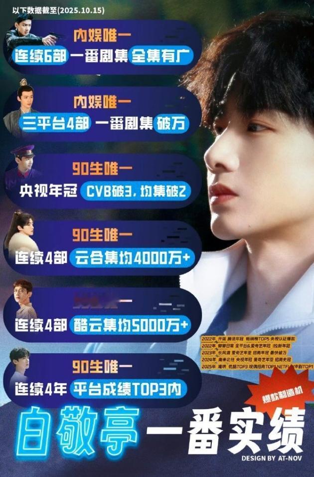 部部一番全集有广的明星只有4位
从2022年有广告数据以来，招商数据最好的是白敬