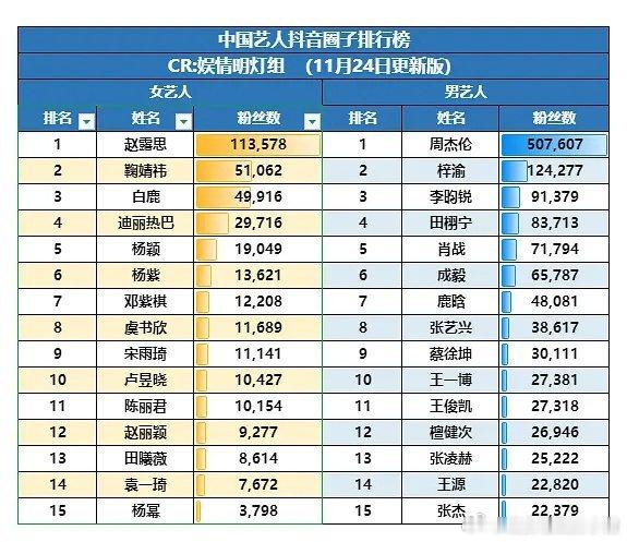 抖圈子男艺人最新排行榜，李昀锐粉丝好多啊，就这么在一片中杀出重围