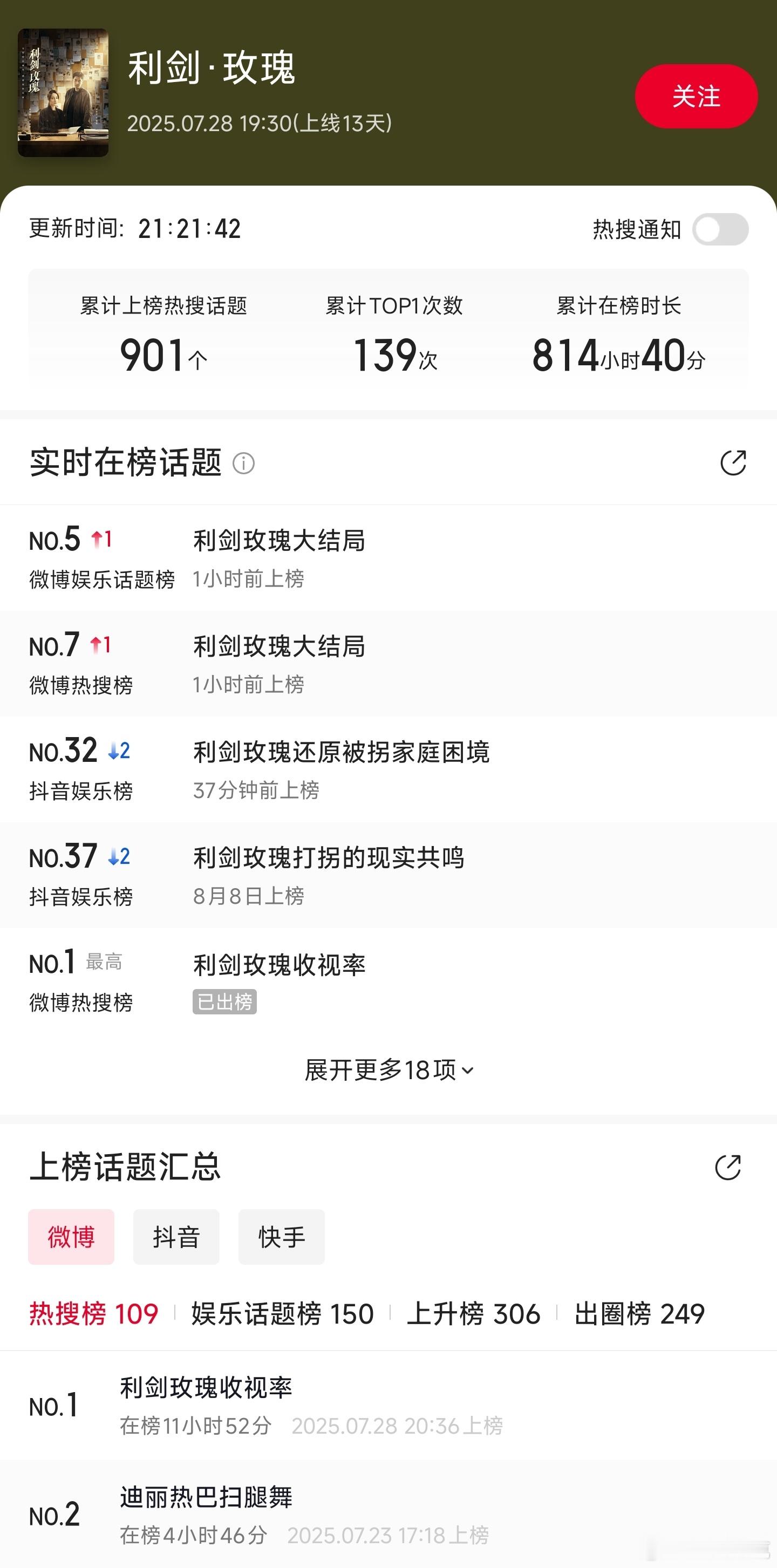 看看这热搜数量对比，利剑玫瑰才是大营销的那个吧，扫毒风暴只是没粉丝卖惨[流鼻血]