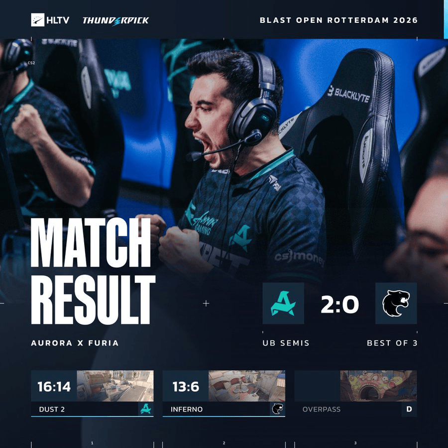 Aurora 2-0 FURIA：枪法说话！Aurora手感火热晋级淘汰赛