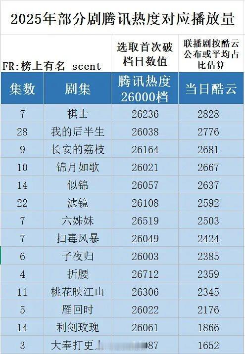2025🐧剧集热度对应播放量 ​​​