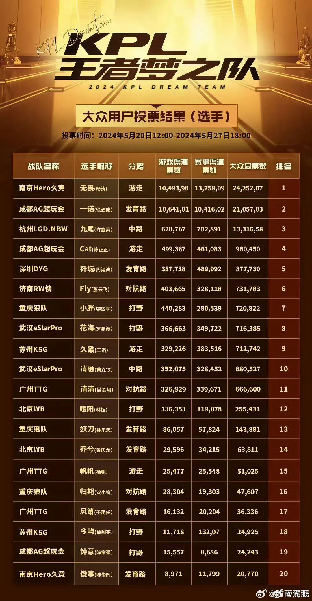时差3阵容遭质疑本来的事，ctbz想捧谁明眼的都能看出来，结果呢，就是捧不起来罢