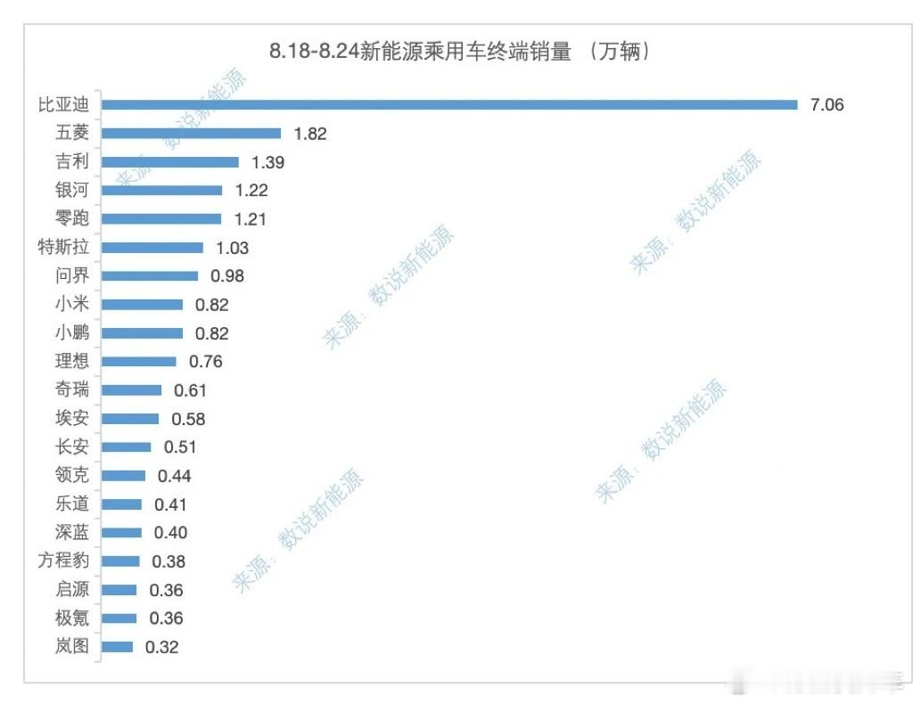 零跑再提新势力销量第一 不准发榜之后，真正的自研来了。 哈哈哈哈哈零跑今年就是冲