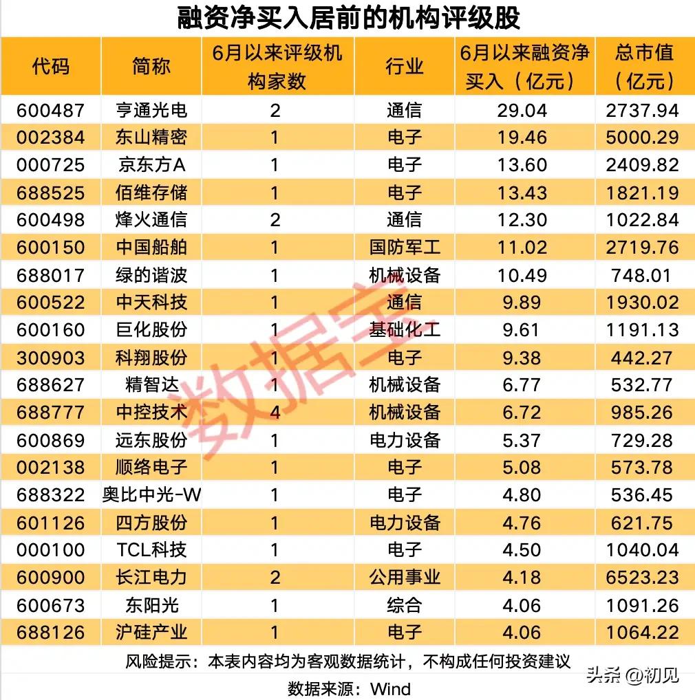 融资资金大举加仓！机构联合看好22只核心成长标的梳理！
 
本次梳理为6月获机构