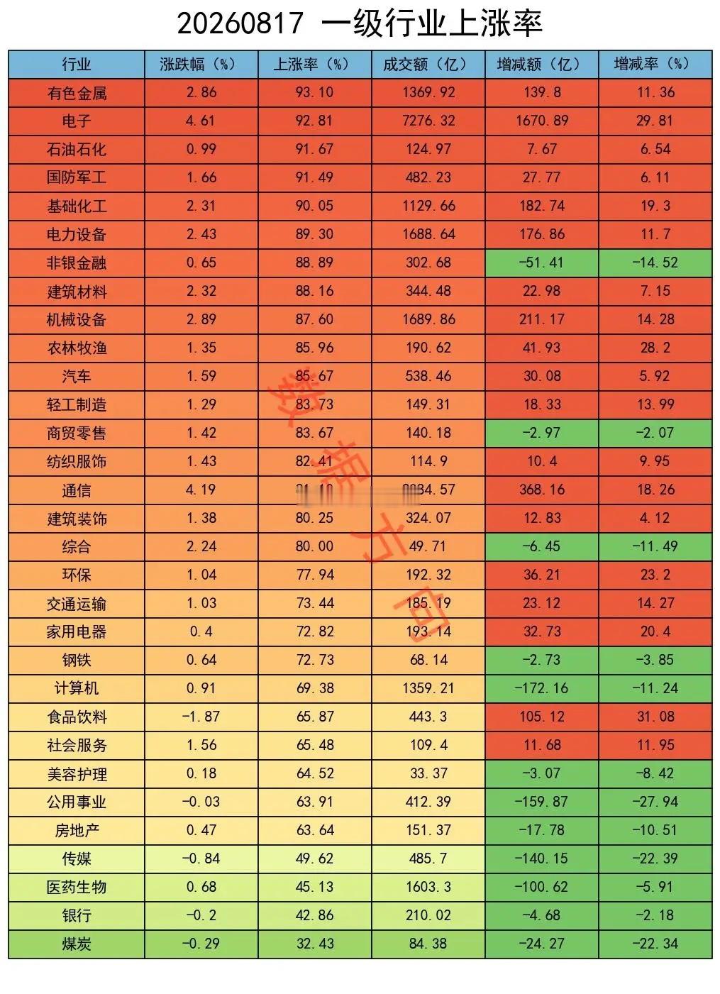 大盘放量上涨，主力继续减空，风格发生变化 上证指数涨1.41%收报3982.65