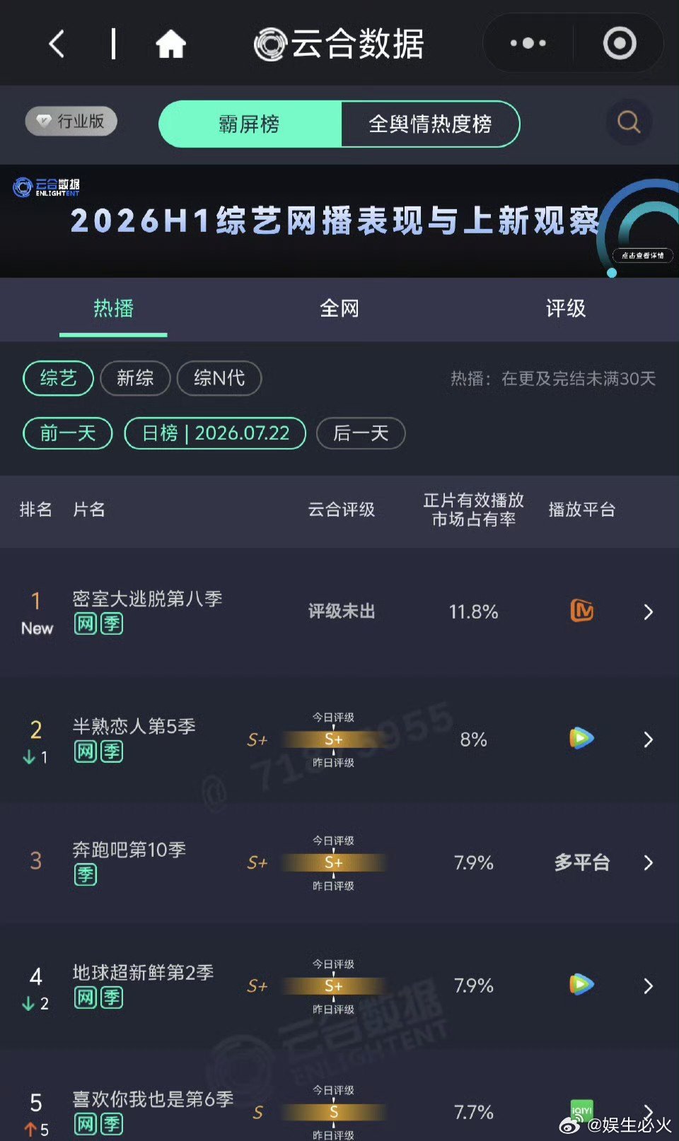 张真源密逃8首播破纪录 节目首日正片播放量突破2亿。芒果VIP及SVIP有效播放