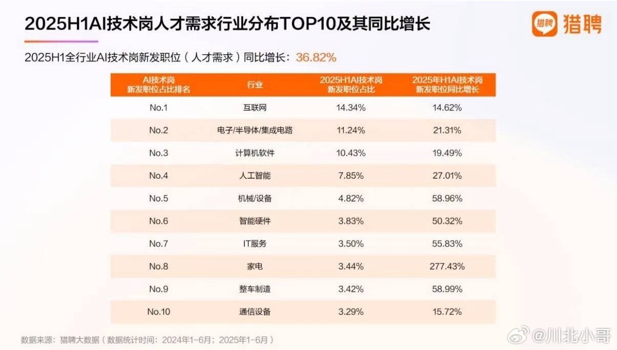 猎聘《2025 上半年人才供需洞察报告》出炉！——AI 技术新发职位整体增长36