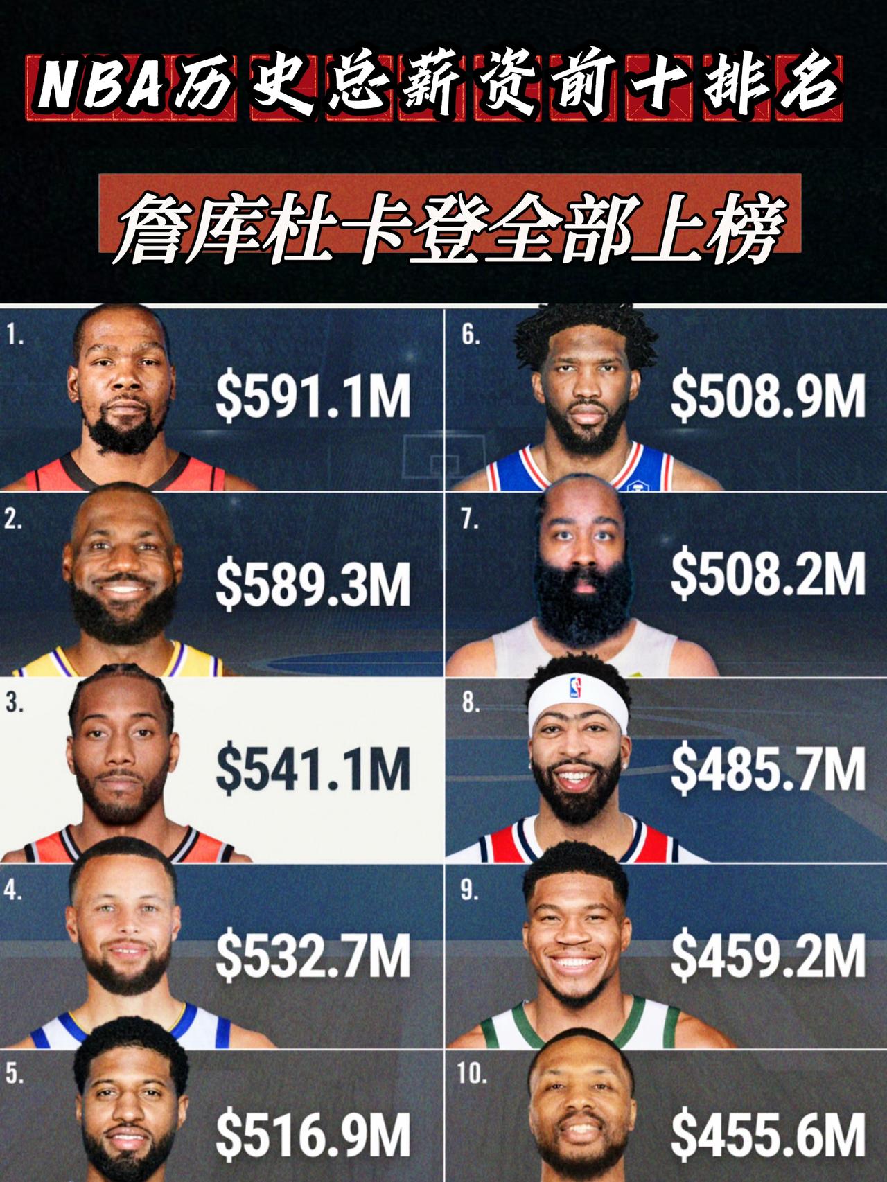 NBA历史总薪资排名：詹库杜卡登全上榜！
近日，ESPN名记发布了一篇有关NBA