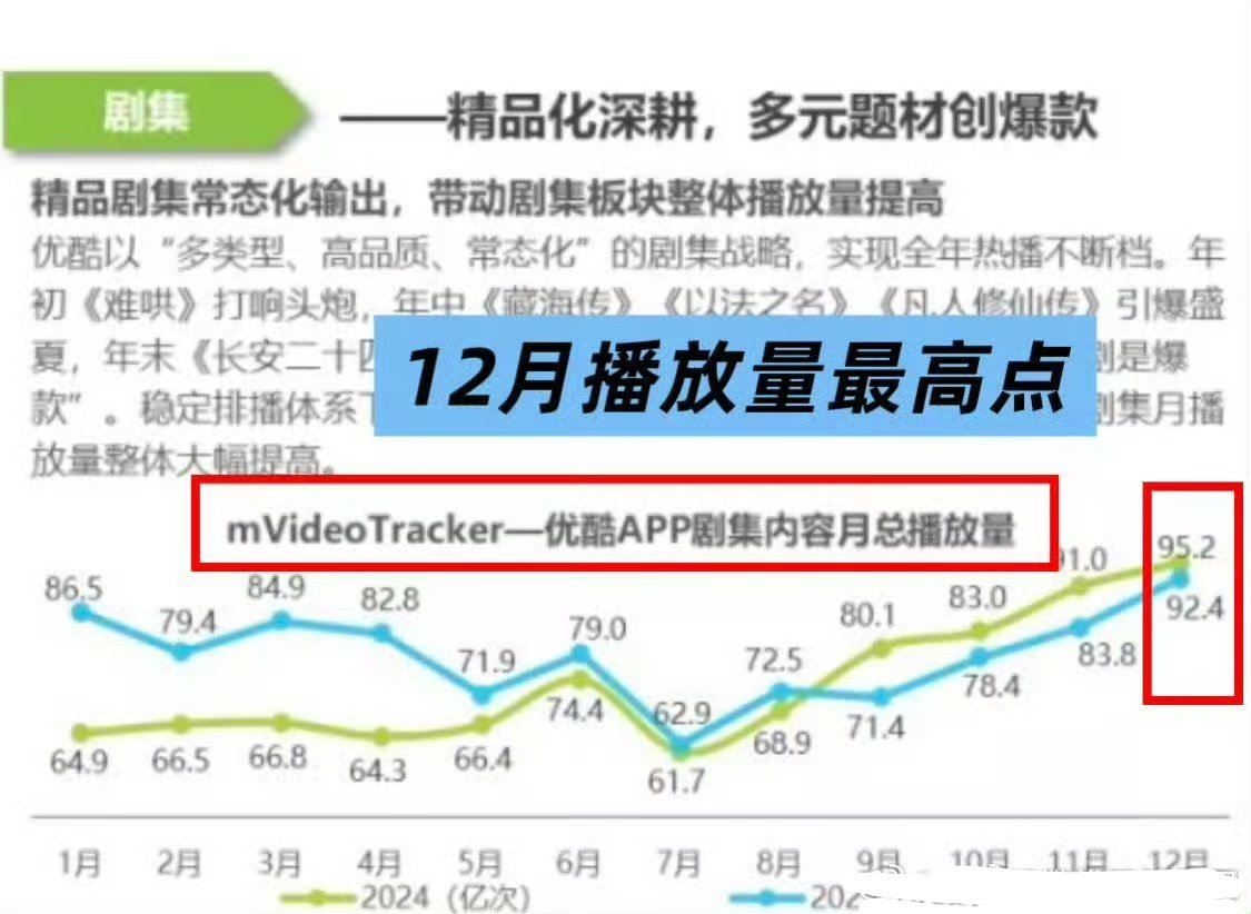 优酷剧集内容月总播放量，12月份是播放量最高点，长安二十四计是12月播出的大剧。
