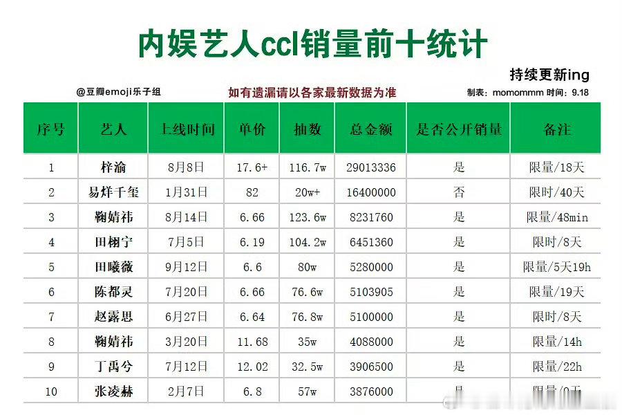 田曦薇剧🌹狠狠吸粉，最新ccl榜单🈶内娱前五，女星前二， 95🌸第一☝️ 