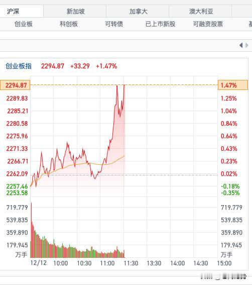 12月12日早盘快递：见底了？见底了，从分时做空和做多分界线看，各项指标触底开始