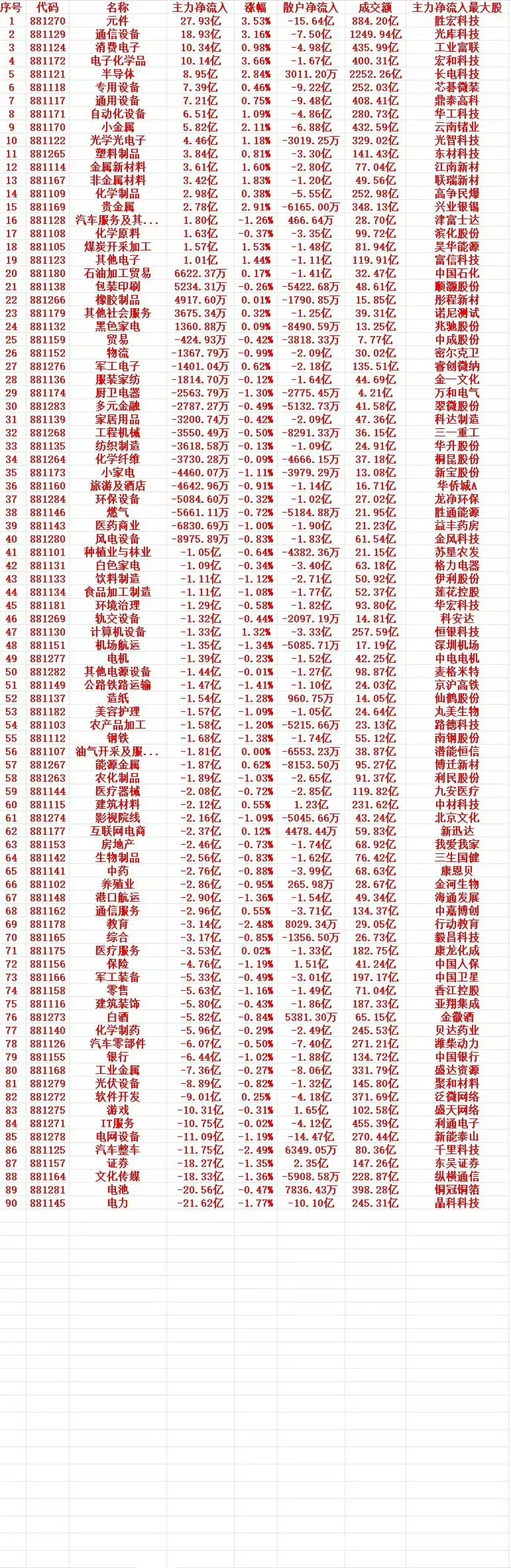 8月6号上午盘，主力趁低位大幅买入的行业名单（全行业）1 881270 元件 2