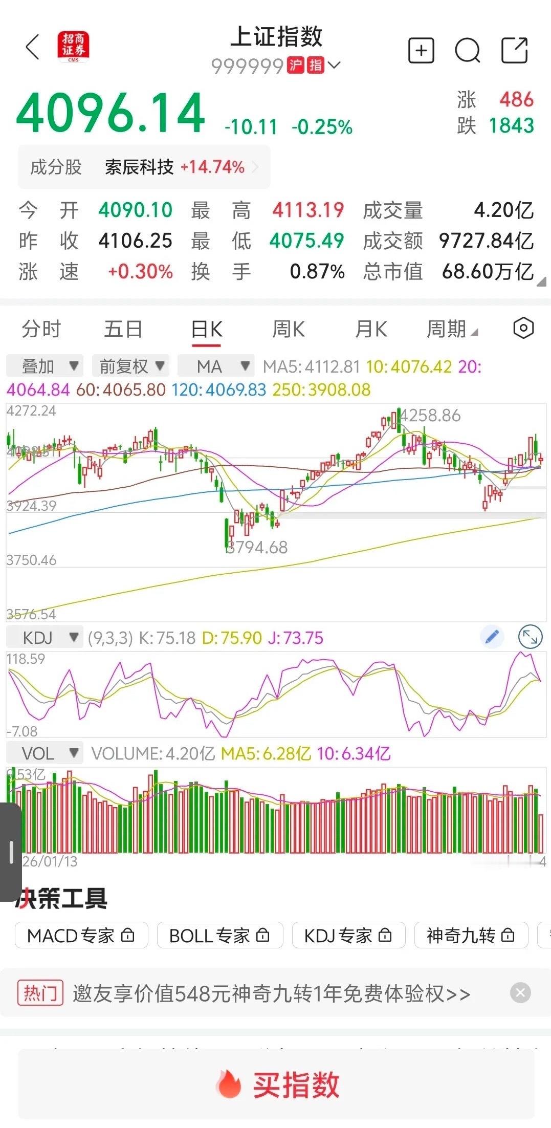 大盘缩量下跌，下午继续下跌？        大盘受外围利空消息影响跳空低开，冲高