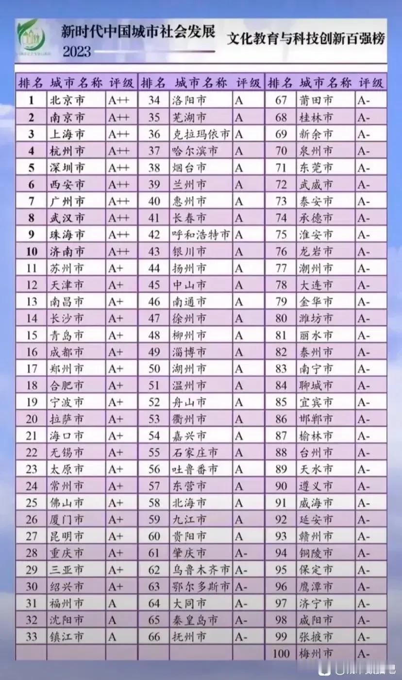 中国创新力最强的城市

创新是一个城市发展的动力，如果没有创新，这城市将没有未来
