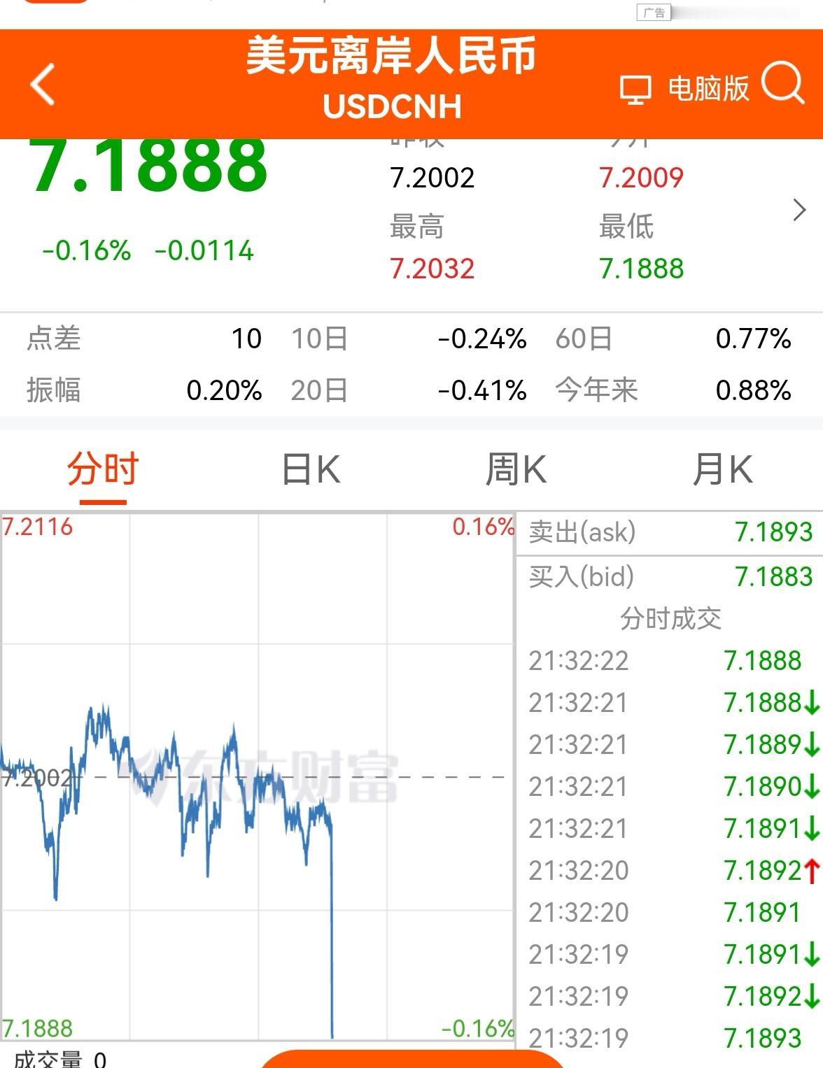 老手晚间说股：（6）
晚间的离岸人民币汇率大幅跳水（升值），
美元指数同步大跌。
