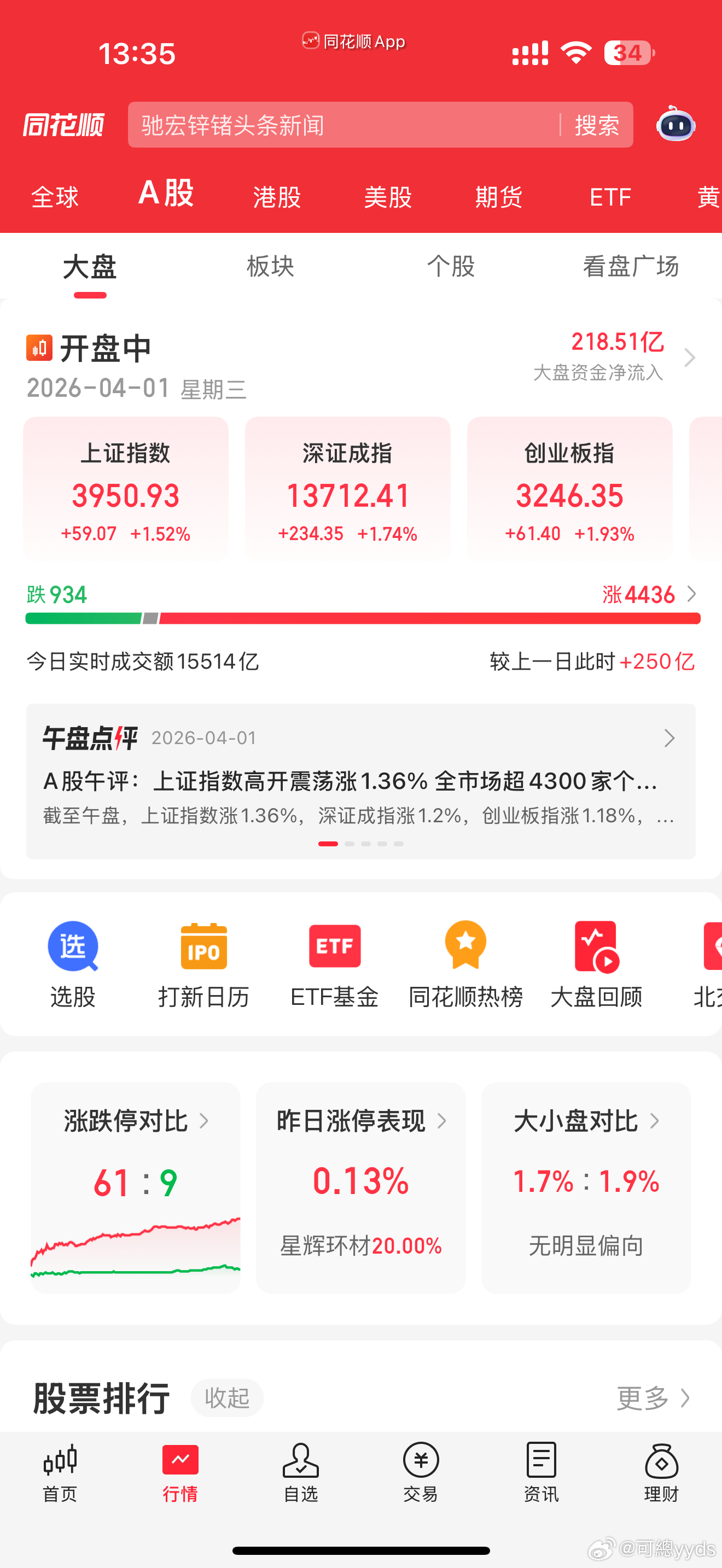 指数最高3955总算回补了3月23日的跳空缺口，那么接下来如何运行？还有指数回来