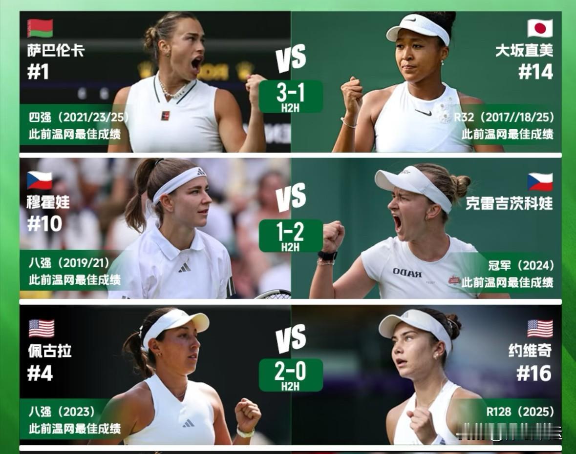 ✅1号种子白俄罗斯萨巴伦卡2-6、6-7不敌14号种子日本大阪直美；
✅捷克德比