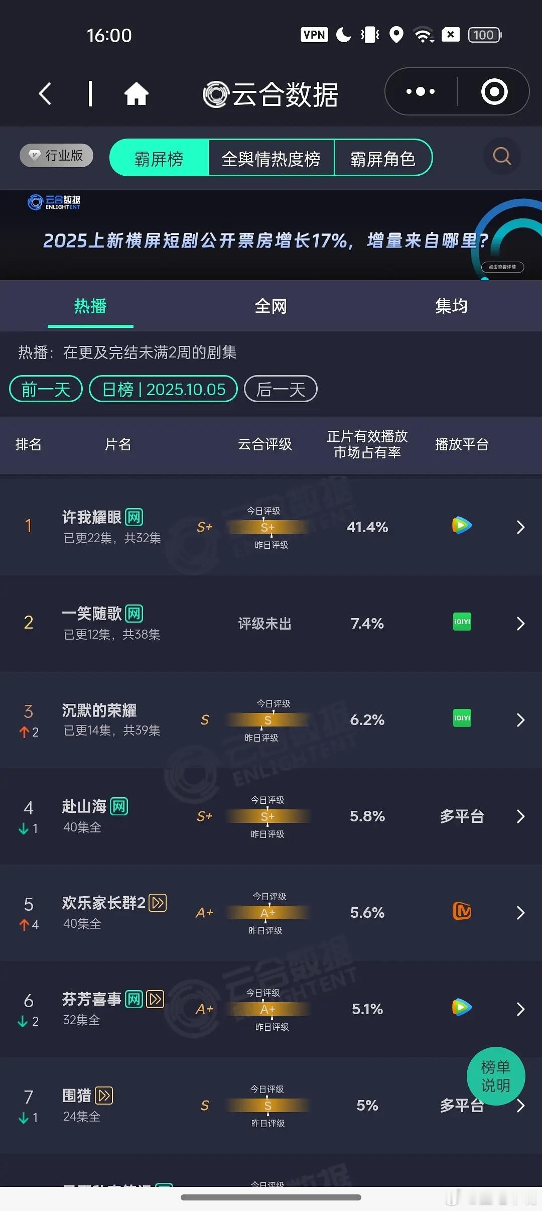 许妍醉酒后跑回婚房10月5日云合播放量，《许我耀眼》9500左右！即将单日破亿！