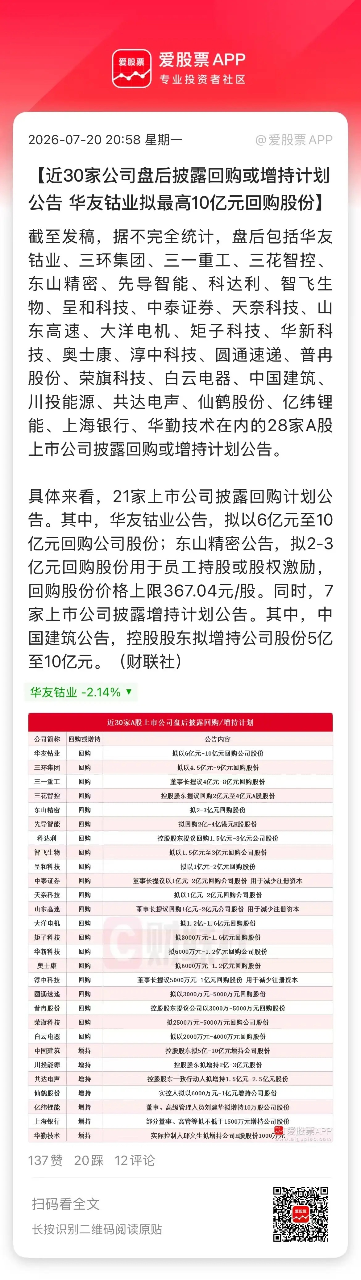 今晚村里还在密集救市，根本停不下来。1、“增持回购潮”来了。盘后近30家上市公司