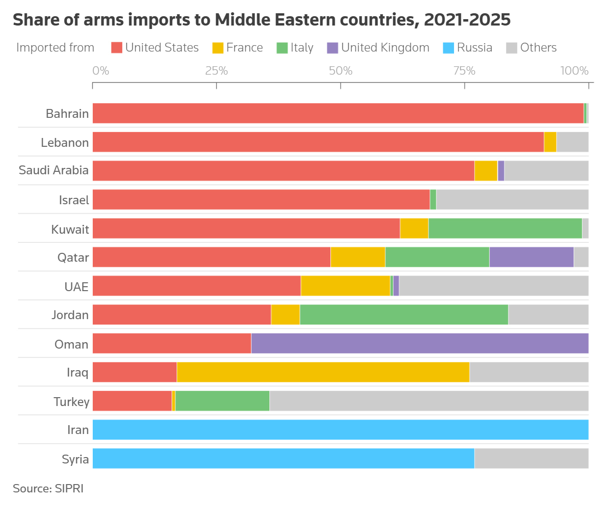 烽火问鼎计划美伊以冲突 中东国家武器进口来源情况来源：路透社，SIPRI 