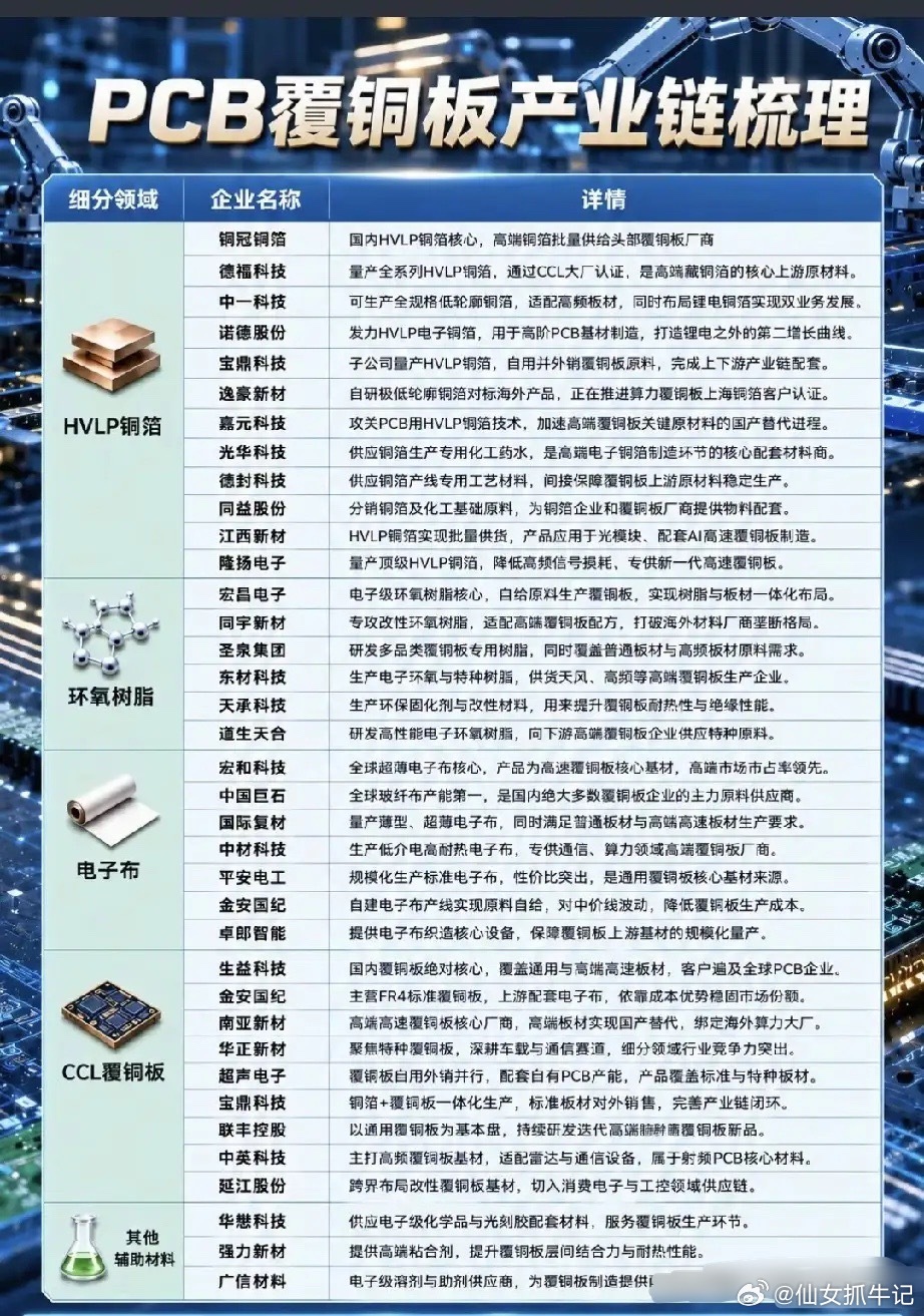 AI算力PCB爆发，覆铜板藏着被忽略的上游机会，细分龙头全梳理算力服务器订单持续