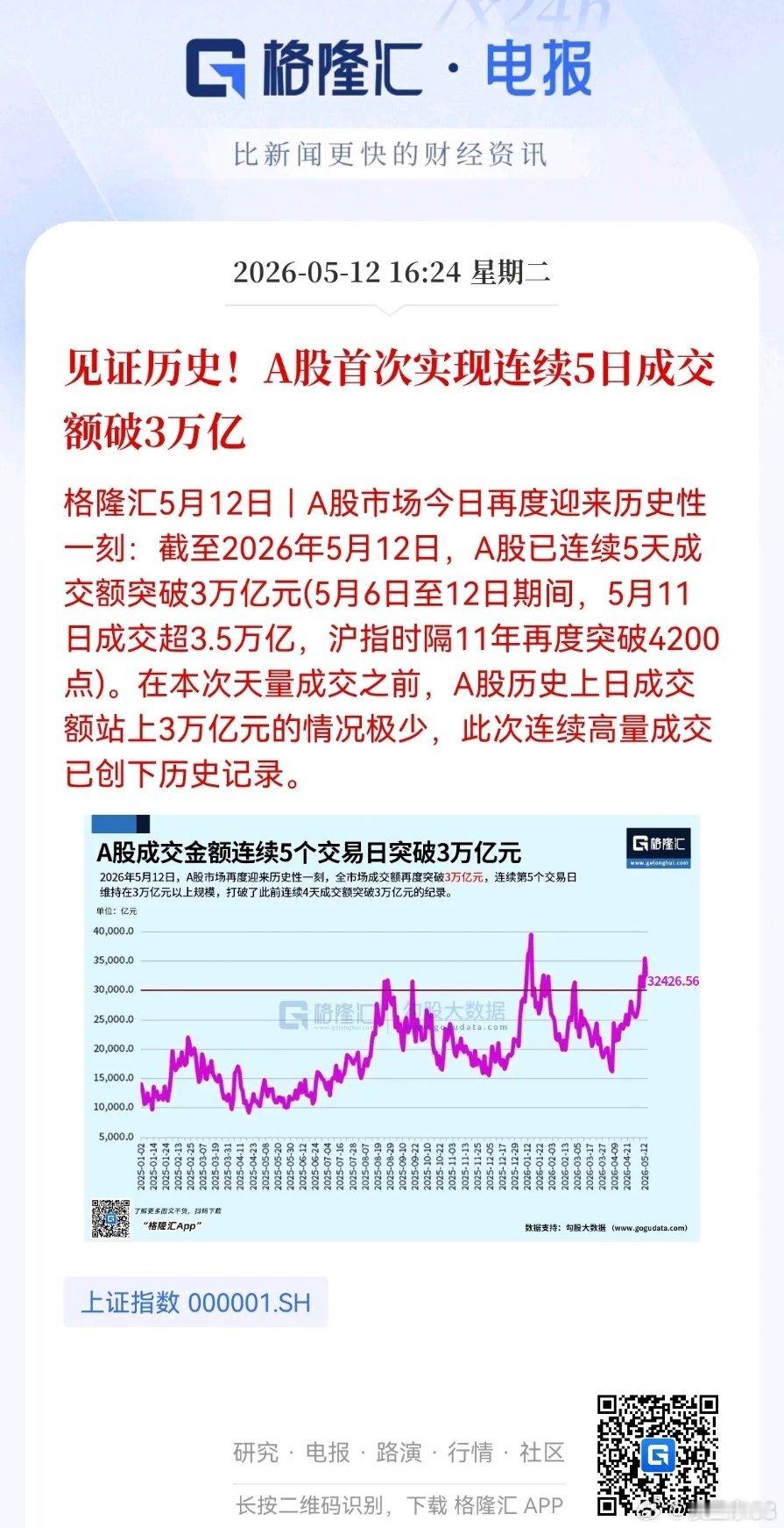 见证历史！A股连续五日成交破三万亿，券商与硬核科技，谁才是本轮行情真正赢家？5月