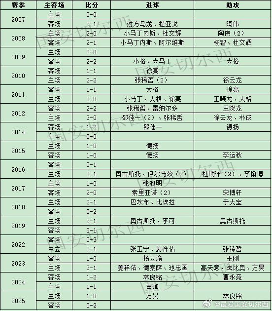 【国安职业联赛同河南历史交锋战绩及进球助攻】历史交锋战绩：  国安在中超联赛历史