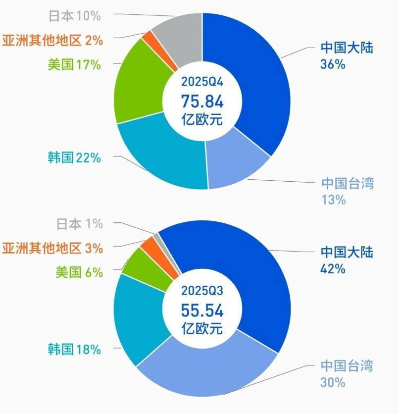 去年，中国购买的光刻机数量占比达40%。尽管荷兰禁止EUV高端芯片光刻机出口，但
