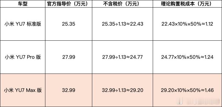小米YU7 MAX最近交付快的原因可能就是这么简单。能少承担一些购置税，同时又能