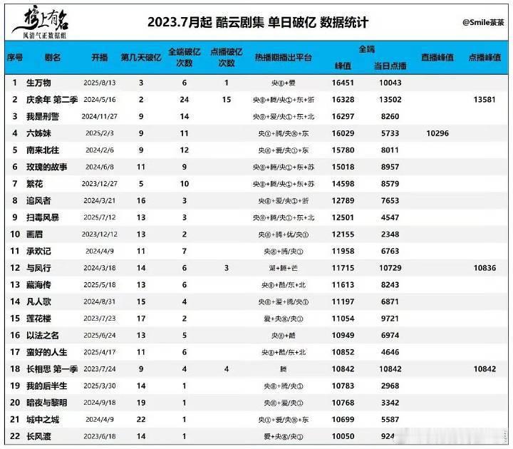 庆余年生万物 剧王剧后 不要分什么王什么后每一部优秀的剧都是王女性一番的大爆剧也