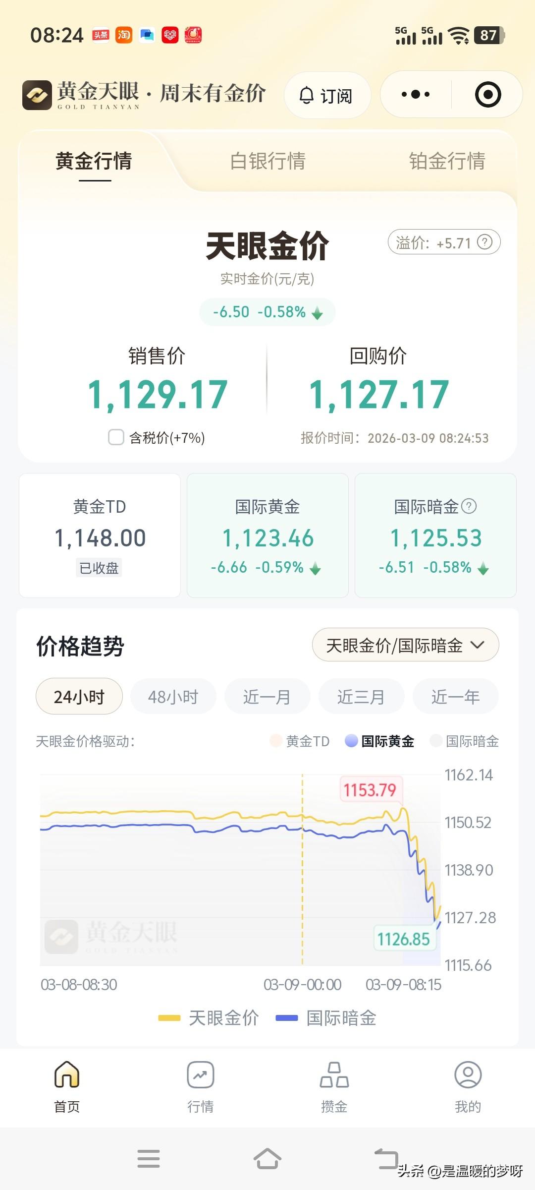 黄金大跳水太刺激了！
昨晚还在1150附近震荡，
今天一早直接跌破1130关口，