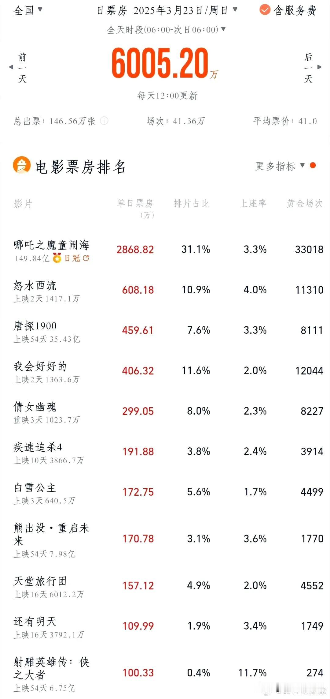 好消息！好消息！
《射雕英雄传侠之大者》密钥延期上映至4月30号了，看看射雕至今