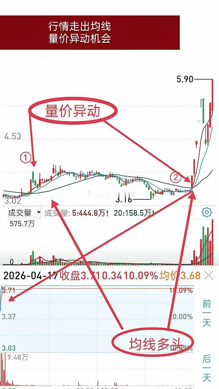 什么是短线技术？抓异动中的机会可以说是最高技术之一。量价异动，有大资金介入？试盘