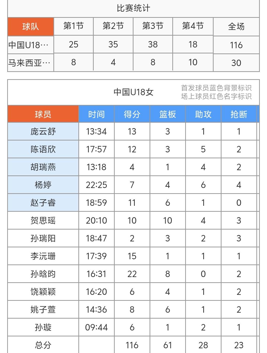 马来西亚U18女篮这是惨败中国U18女篮，全场仅仅拿到30分，最多一节仅仅拿到1